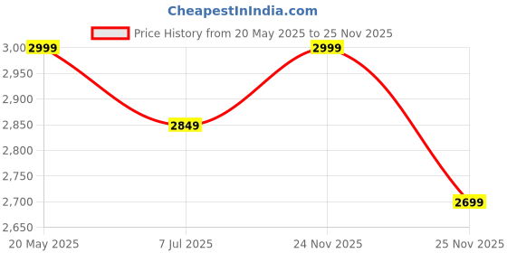 tatacliq.com Columbia Men Green Hike Shorts columbia Price History Graph from 20 May 2025 to 25 Nov 2025