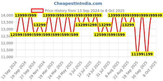 tatacliq.com Columbia Men Green Labyrinth Loop Jacket columbia Price History Graph from 13 Sep 2024 to 8 Oct 2025