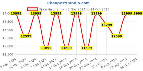tatacliq.com Columbia Men Green Labyrinth Loop Jacket columbia Price History Graph from 7 Nov 2024 to 22 Oct 2025