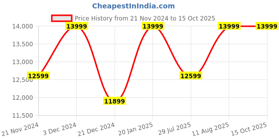 tatacliq.com Columbia Men Green Labyrinth Loop Jacket columbia Price History Graph from 21 Nov 2024 to 14 Oct 2025