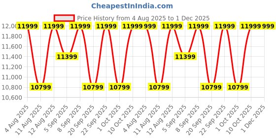 tatacliq.com Columbia Men Green Omni-Tech Trailstorm Ascend Hiking & Trekking Waterproof Shoes columbia Price History Graph from 4 Aug 2025 to 30 Nov 2025