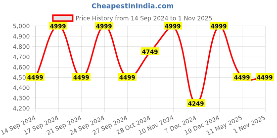 tatacliq.com Columbia Men Green Silver Ridge Cargo Trackpants columbia Price History Graph from 14 Sep 2024 to 1 Nov 2025
