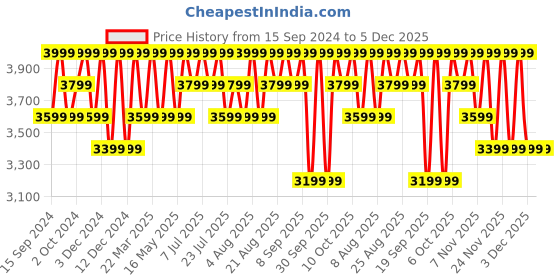 tatacliq.com Columbia Men Green Tech Trail Shorts columbia Price History Graph from 15 Sep 2024 to 5 Dec 2025