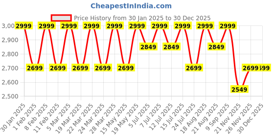 tatacliq.com Columbia Men Green Zero Rules Polo Shirt columbia Price History Graph from 30 Jan 2025 to 30 Dec 2025