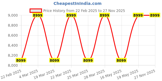 tatacliq.com Columbia Men Grey Cruiser Valley Softshell Jacket columbia Price History Graph from 22 Feb 2025 to 27 Nov 2025