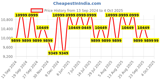 tatacliq.com Columbia Men Grey Delta Ridge Down Jacket columbia Price History Graph from 13 Sep 2024 to 4 Oct 2025