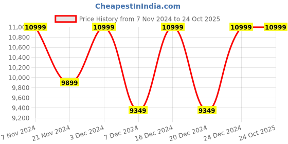 tatacliq.com Columbia Men Grey Delta Ridge Down Jacket columbia Price History Graph from 7 Nov 2024 to 23 Oct 2025