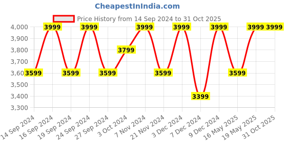 tatacliq.com Columbia Men Grey Fast Trek II Full Zip Fleece Jacket columbia Price History Graph from 14 Sep 2024 to 31 Oct 2025