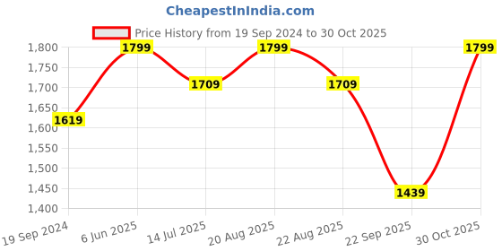 tatacliq.com Columbia Men Grey Hike Polo T-Shirt columbia Price History Graph from 19 Sep 2024 to 30 Oct 2025