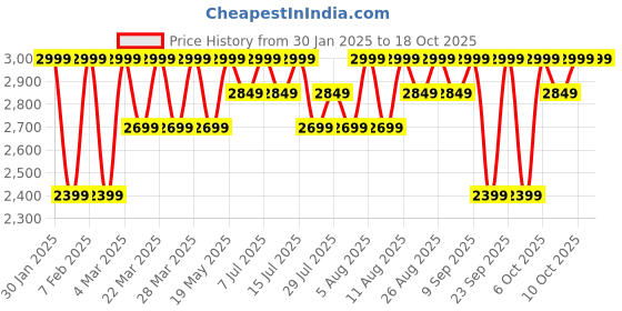 tatacliq.com Columbia Men Grey Hike Shorts columbia Price History Graph from 30 Jan 2025 to 17 Oct 2025