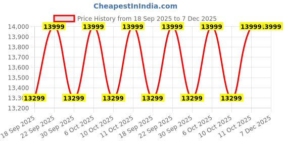 tatacliq.com Columbia Men Grey OmniMax Konos TRS Waterproof Hiking and Trekking Shoes columbia Price History Graph from 18 Sep 2025 to 6 Dec 2025
