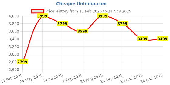tatacliq.com Columbia Men Grey Park View Crew T-Shirt columbia Price History Graph from 11 Feb 2025 to 23 Nov 2025