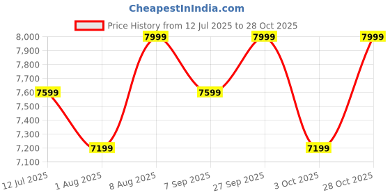 tatacliq.com Columbia Men Grey Strata Trail Low Hiking & Trekking Shoes columbia Price History Graph from 12 Jul 2025 to 28 Oct 2025