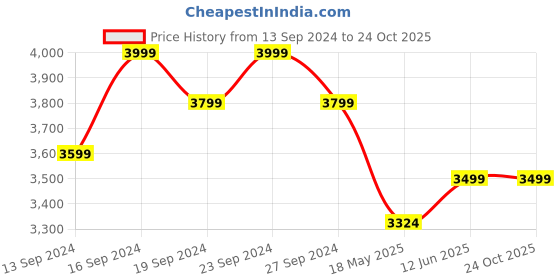 tatacliq.com Columbia Men Khaki & White Silver Ridge Cargo Shorts columbia Price History Graph from 13 Sep 2024 to 23 Oct 2025