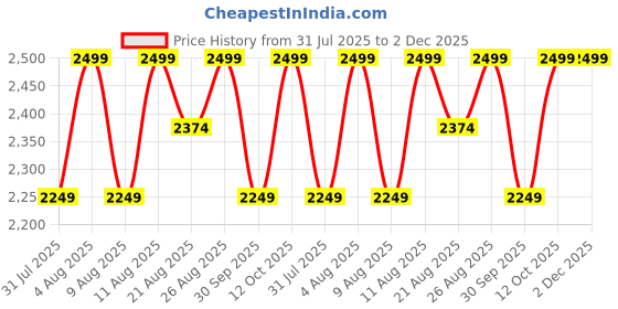 tatacliq.com Columbia Men Multicolor Performance Cotton Stretch Boxers Pack of 3 columbia Price History Graph from 31 Jul 2025 to 1 Dec 2025