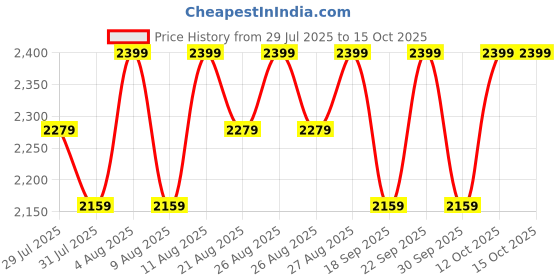 tatacliq.com Columbia Men Multicolor Polyester Stretch Boxer Briefs Pack of 3 columbia Price History Graph from 29 Jul 2025 to 15 Oct 2025