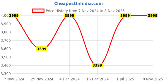 tatacliq.com Columbia Men Navy Blue CSC Basic Logo II Hoodie columbia Price History Graph from 7 Nov 2024 to 8 Nov 2025