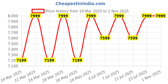 tatacliq.com Columbia Men Navy Blue EvaPOURation Jacket columbia Price History Graph from 19 Mar 2025 to 31 Oct 2025