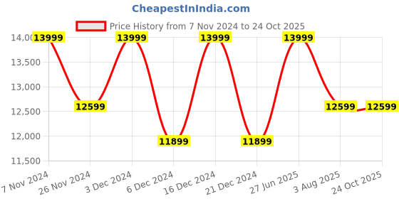 tatacliq.com Columbia Men Navy Blue Labyrinth Loop Jacket columbia Price History Graph from 7 Nov 2024 to 22 Oct 2025