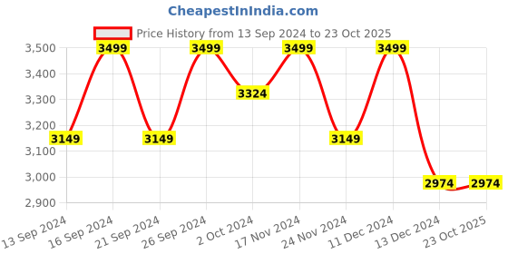 tatacliq.com Columbia Men Navy Blue M Logo Fleece Sweatshirt columbia Price History Graph from 13 Sep 2024 to 23 Oct 2025