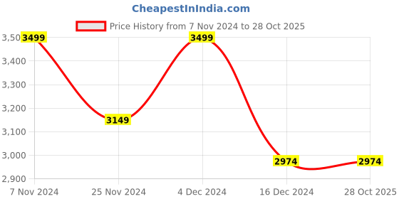 tatacliq.com Columbia Men Navy Blue M Logo Fleece Sweatshirt columbia Price History Graph from 7 Nov 2024 to 27 Oct 2025