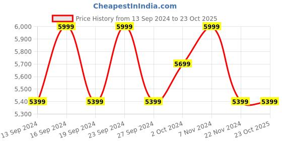 tatacliq.com Columbia Men Navy Blue Silver Ridge Utility Trackpants columbia Price History Graph from 13 Sep 2024 to 23 Oct 2025