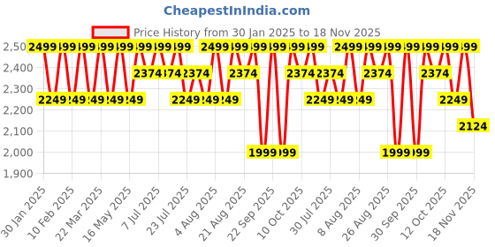 tatacliq.com Columbia Men Navy Blue Tech Trail Graphic Tee columbia Price History Graph from 30 Jan 2025 to 18 Nov 2025