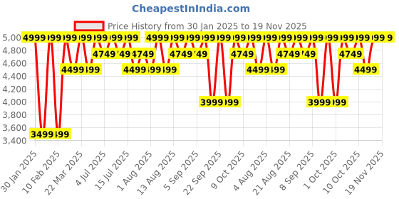 tatacliq.com Columbia Men Navy Blue Tech Trail Knit Joggers columbia Price History Graph from 30 Jan 2025 to 18 Nov 2025
