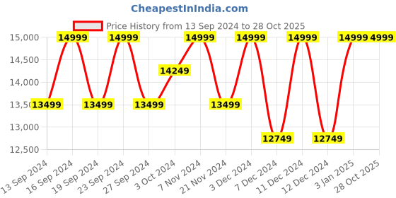 tatacliq.com Columbia Men Olive & Grey Labyrinth Loop Hooded Jacket columbia Price History Graph from 13 Sep 2024 to 28 Oct 2025