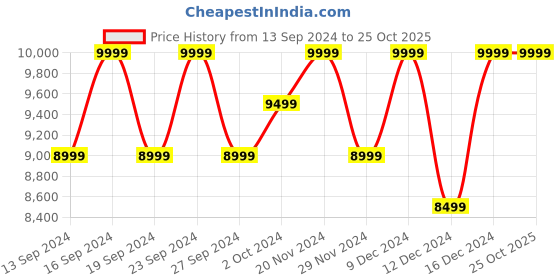 tatacliq.com Columbia Men Orange Fivemile Butte Hooded Jacket columbia Price History Graph from 13 Sep 2024 to 25 Oct 2025