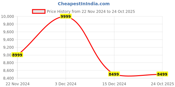 tatacliq.com Columbia Men Orange Powder Lite Jacket columbia Price History Graph from 22 Nov 2024 to 22 Oct 2025