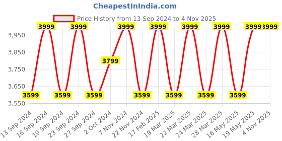 tatacliq.com Columbia Men Purple CSC Basic Logo II Hoodie columbia Price History Graph from 13 Sep 2024 to 3 Nov 2025