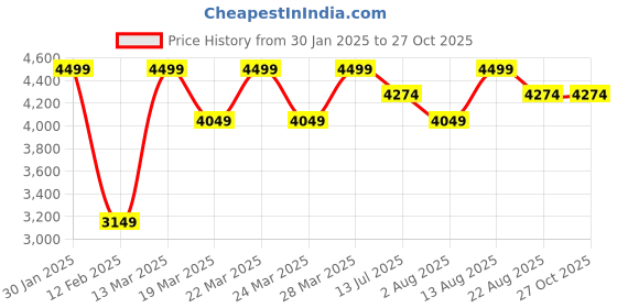 tatacliq.com Columbia Men Red Park View Fleece Full Zip Jacket columbia Price History Graph from 30 Jan 2025 to 26 Oct 2025