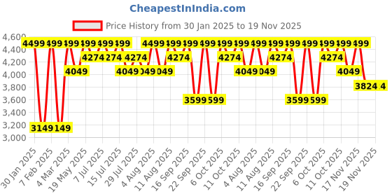 tatacliq.com Columbia Men Red Park View Fleece Full Zip Jacket columbia Price History Graph from 30 Jan 2025 to 18 Nov 2025