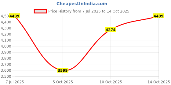 tatacliq.com Columbia Men Red Park View Fleece Full Zip Jacket columbia Price History Graph from 7 Jul 2025 to 14 Oct 2025