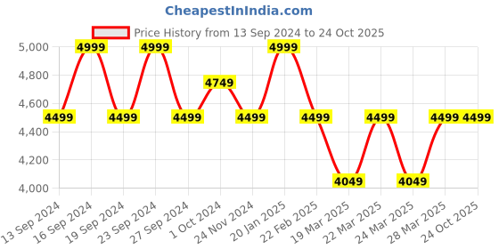 tatacliq.com Columbia Men Red Silver Ridge Cargo Trackpants columbia Price History Graph from 13 Sep 2024 to 23 Oct 2025