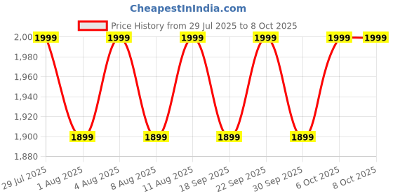 tatacliq.com Columbia Men White A Frame Tank Vest Pack of 4 columbia Price History Graph from 29 Jul 2025 to 4 Oct 2025