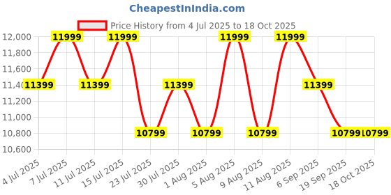 tatacliq.com Columbia Men White Omni-Max Konos TRS Hiking & Trekking Shoes columbia Price History Graph from 4 Jul 2025 to 18 Oct 2025