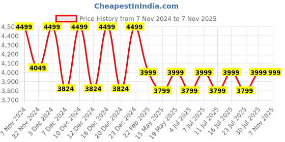 tatacliq.com Columbia Men White Silver Ridge 2.0 Long Sleeve Shirt columbia Price History Graph from 7 Nov 2024 to 3 Nov 2025