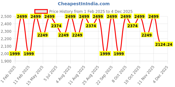 tatacliq.com Columbia Men White Tech Trail Graphic Tee columbia Price History Graph from 1 Feb 2025 to 2 Dec 2025