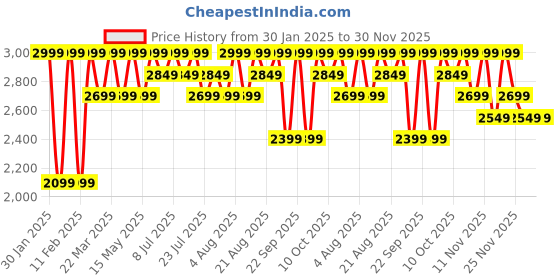 tatacliq.com Columbia Men White Zero Rules Short Sleeve Graphic T-Shirt columbia Price History Graph from 30 Jan 2025 to 30 Nov 2025