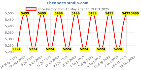 tatacliq.com Columbia Mens Beige Omni-Tech Watertight II Rain Jacket columbia Price History Graph from 16 May 2025 to 18 Oct 2025