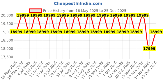 tatacliq.com Columbia Mens Beige OutDry Extreme Whistler Peak Shell Rain Jacket columbia Price History Graph from 16 May 2025 to 25 Dec 2025