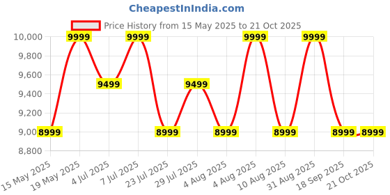 tatacliq.com Columbia Men's Benson Desert Outdoor Shoes columbia Price History Graph from 15 May 2025 to 19 Oct 2025