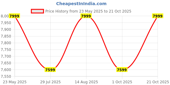 tatacliq.com Columbia Mens Black Omni-Heat Reflective Powder Lite II Vest Vest columbia Price History Graph from 23 May 2025 to 21 Oct 2025