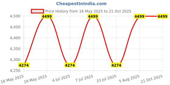 tatacliq.com Columbia Mens Black Omni-Shade Broad Spectrum Silver Ridge Utility Lite Shirt columbia Price History Graph from 16 May 2025 to 21 Oct 2025