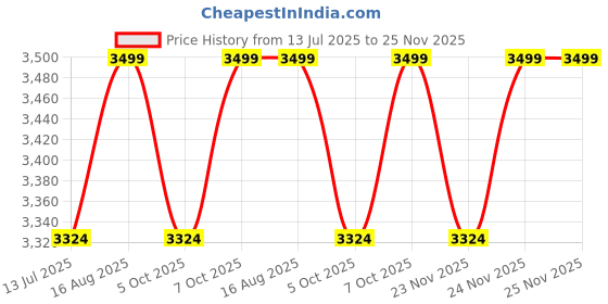 tatacliq.com Columbia Mens Black Omni-Shade Tech Trail Utility Polo Tshirt columbia Price History Graph from 13 Jul 2025 to 25 Nov 2025