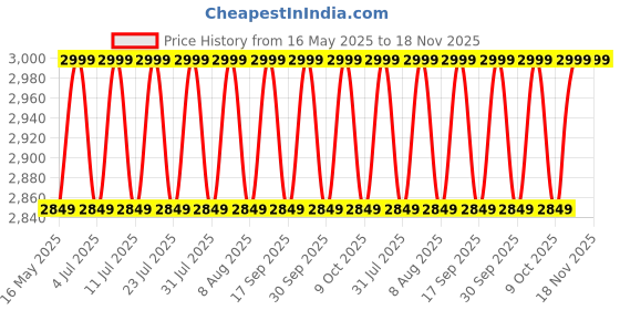 tatacliq.com Columbia Mens Black Omni-Shade Zero Rules Light Polo Tshirt columbia Price History Graph from 16 May 2025 to 18 Nov 2025