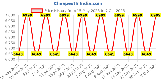 tatacliq.com Columbia Mens Black Omni-Shield Loop Trail II Wind and Water Resistant columbia Price History Graph from 15 May 2025 to 6 Oct 2025