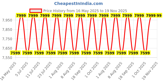 tatacliq.com Columbia Mens Black Omni-Shield Spectre Ridge Tech II Full Zip Fleece Jacket columbia Price History Graph from 16 May 2025 to 19 Nov 2025